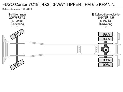 FUSO
7C18 | 4X2 | 3-WAY TIPPER | PM 6.5 KRAN /CRANE | Hulleman Trucks [22]